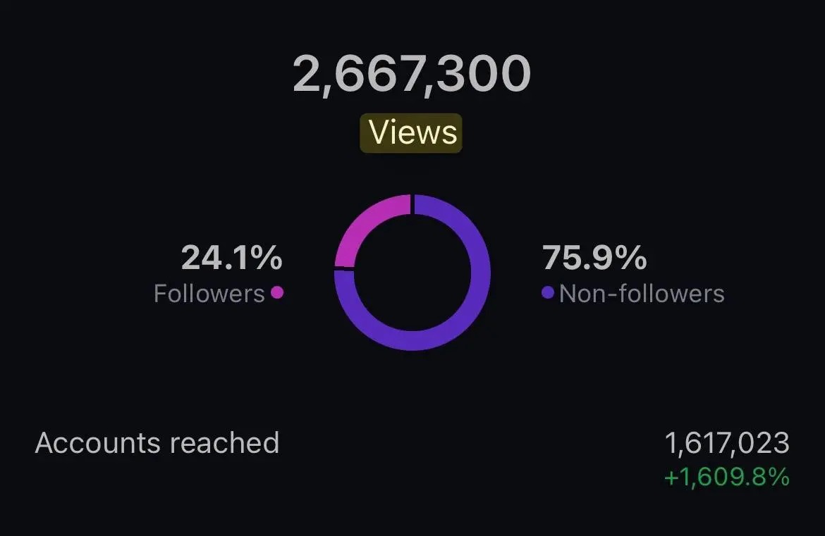 Instagram proof snapshot showing 2.67M views