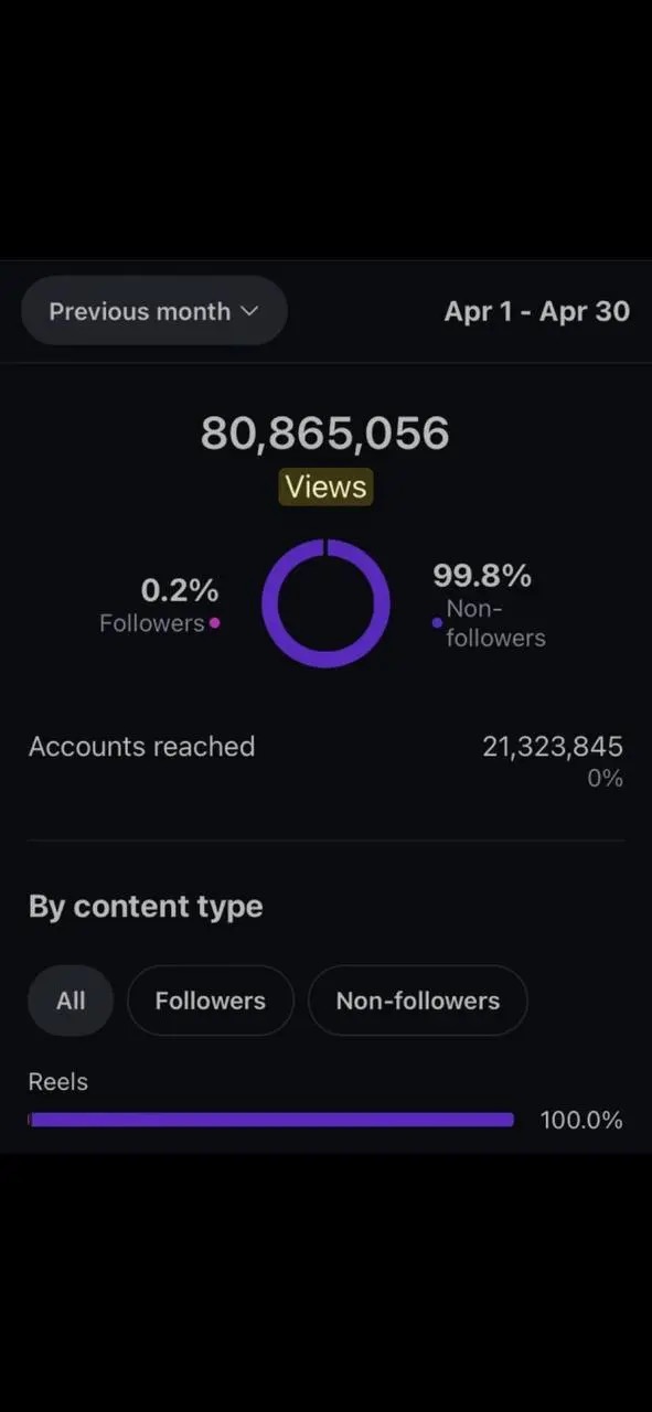 Instagram account-network snapshot showing 80.8M monthly views